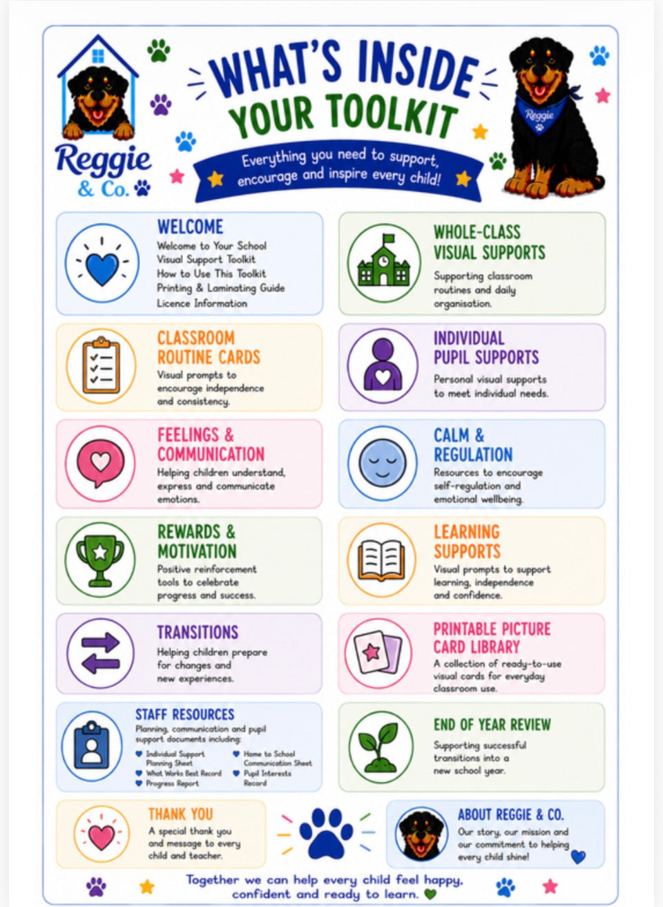 An informational poster titled 'What's Inside Your Toolkit' for Reggie & Co dog daycare, featuring illustrations of two dachshunds, paw prints, and sections detailing resources like routine cards, visual supports, feelings & communication, rewards & motivation, transitions, staff resources, learning supports, printable picture card library, and end of year review.